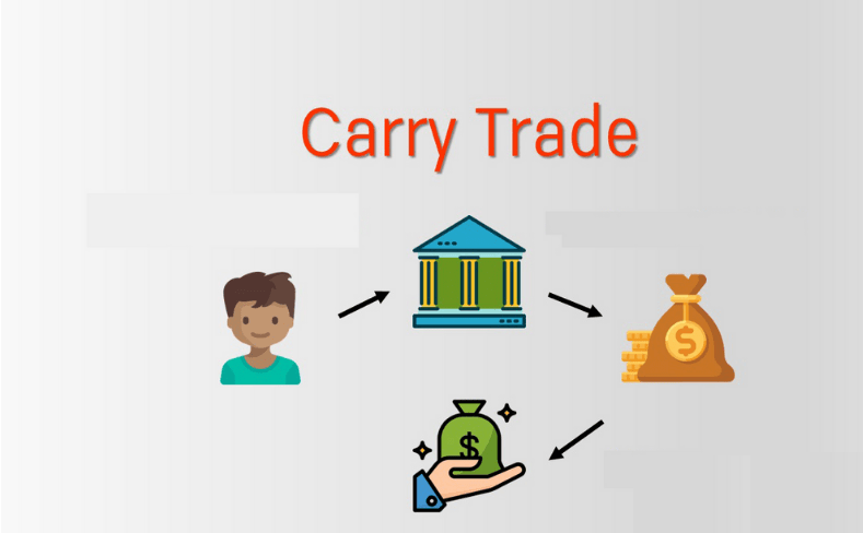 Chiến lược Carry Trading không yêu cầu quá nhiều thời gian từ nhà đầu tư