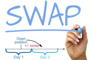 Phí swap là sự chênh lệch lãi suất của cặp tiền mà nhà đầu tư giữ qua đêm