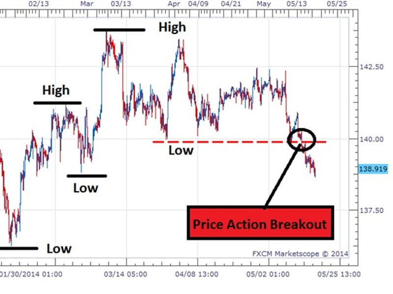 Price Action Trading theo chiến lược phá vỡ