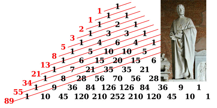 Chiến lược với dãy số Fibonacci là gì?