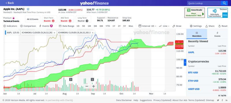 Biểu đồ Yahoo Finance thể hiện các đường xu hướng