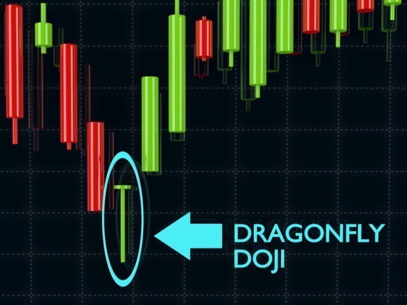 Dragonfly Doji thường được hiểu là một tín hiệu từ chối các mức giá thấp hơn và như một mô hình Doji tăng giá