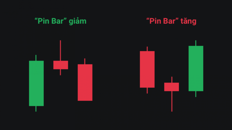 Ý nghĩa của nến Pin bar là gì?