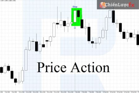 Phương pháp Price Action