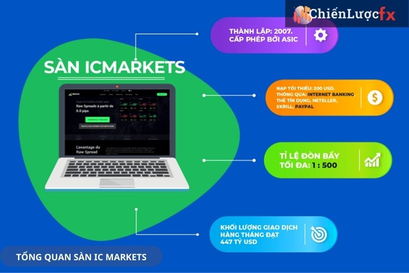 Tổng quan về sàn IC Markets