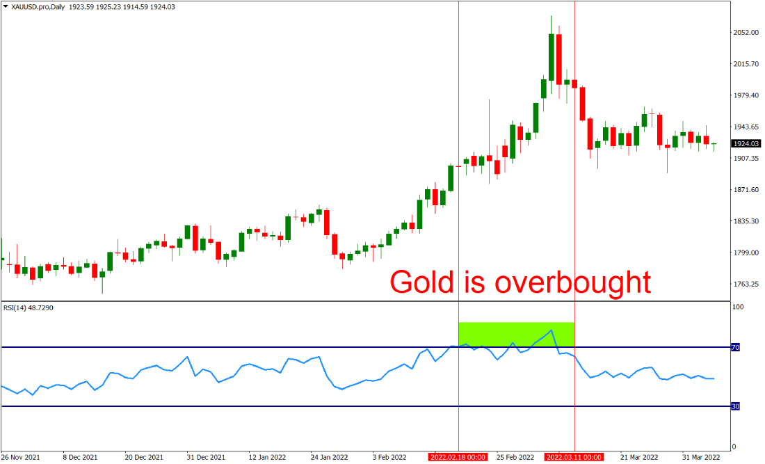 Biểu đồ giá vàng sử dụng chỉ báo RSI cho thấy hàng hóa đang bị quá mua