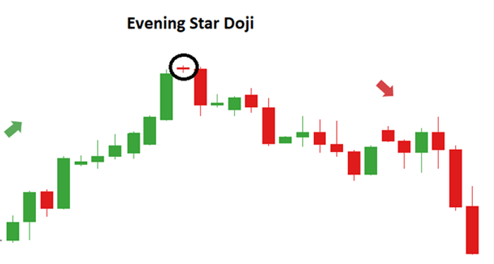 Nhận diện mô hình Evening Doji Star trên đồ thị 