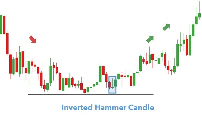 Inverted Hammer là tín hiệu đảo chiều tăng sau một xu hướng giảm