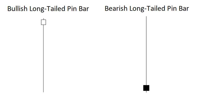 Ví dụ về Pin Bar kép