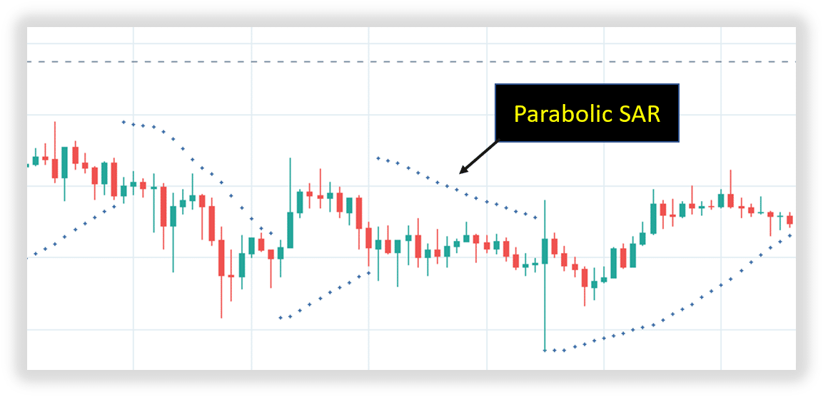Các điểm chấm tròn Parabolic SAR giúp nhận biết xu hướng biến động giá