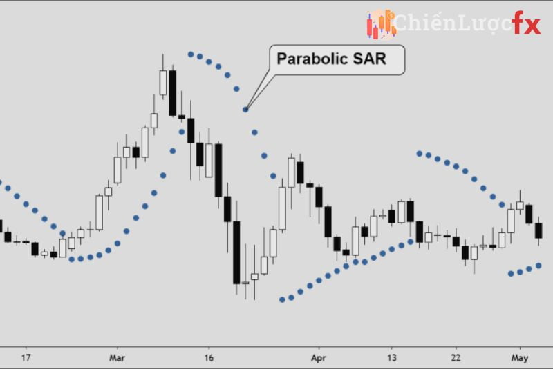 Xu hướng biến động giá trong chỉ báo Parabolic SAR là gì?