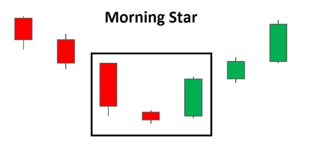Mô hình nến Morning Star có cấu tạo gồm 3 cây nến biểu thị xu hướng giá khác nhau
