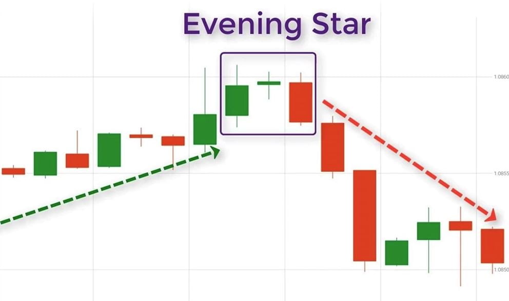Chiến lược giao dịch nến Evening Star 