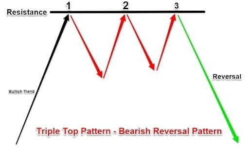 Mô hình giá 3 đỉnh có 3 đỉnh cao tương đương nhau, thời gian hình thành từ 3 - 6 tháng