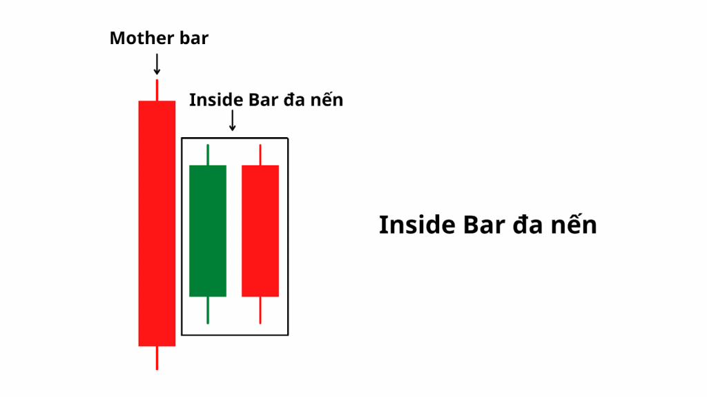 Nến Inside Bar là gì