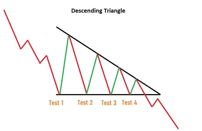 mô hình tam giác giảm
