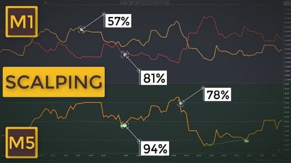 Chiến lược scalping là cách tận dụng biến động trade vàng hiệu quả